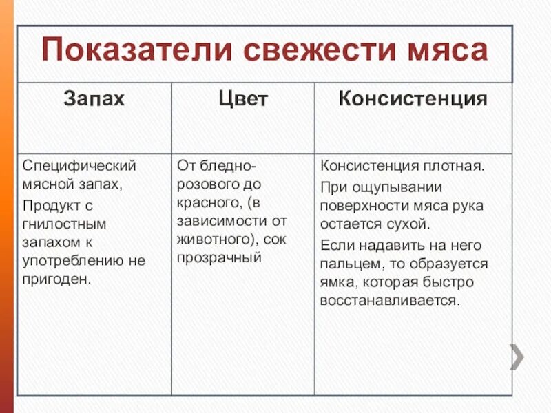 Признаки свежести мяса таблица. Степени свежести мяса. Признаки свежести мяса. Показатели качества мяса.