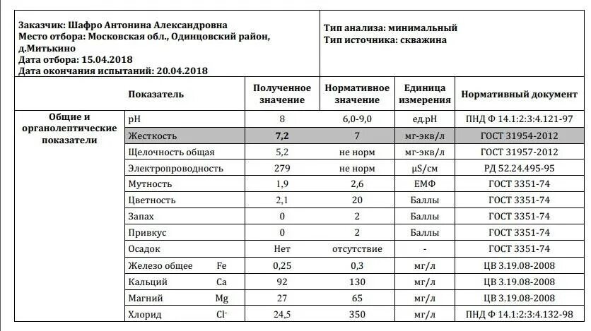 Показатели анализа воды из скважины. Нормы показателей воды из скважины. Анализ воды из скважины показатели нормы таблица. Хим анализ воды из скважины показатели.