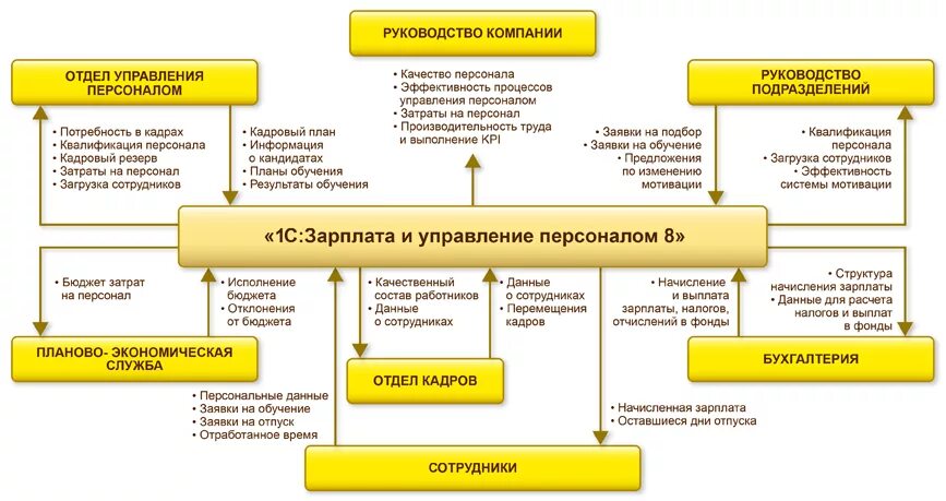 Кадровый учет трудовых отношений