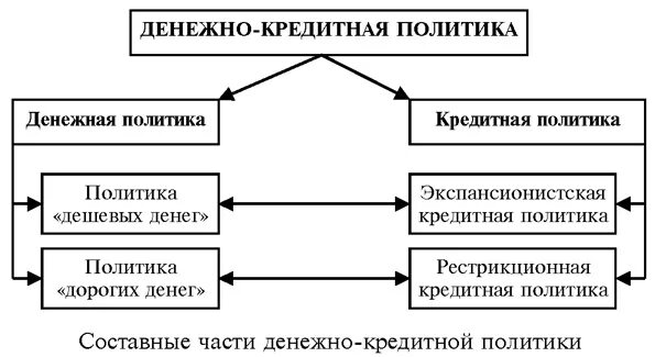 Основные направления денежно-кредитной политики. Недискреционная (автоматическая) фискальная политика. Независимая денежная политика. Независимая денежная политика. Проблемы и противоречия денежно-кредитной политики.
