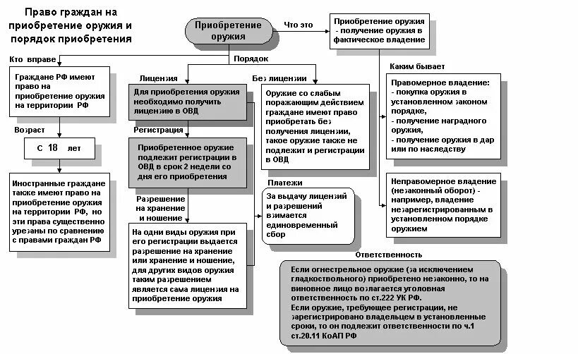 Оборот оружия в рф. Схема получения лицензии на оружие. Схему получения разрешения на владение огнестрельным оружием. Разрешение на право приобретения оружия. Приобретение огнестрельного оружия.