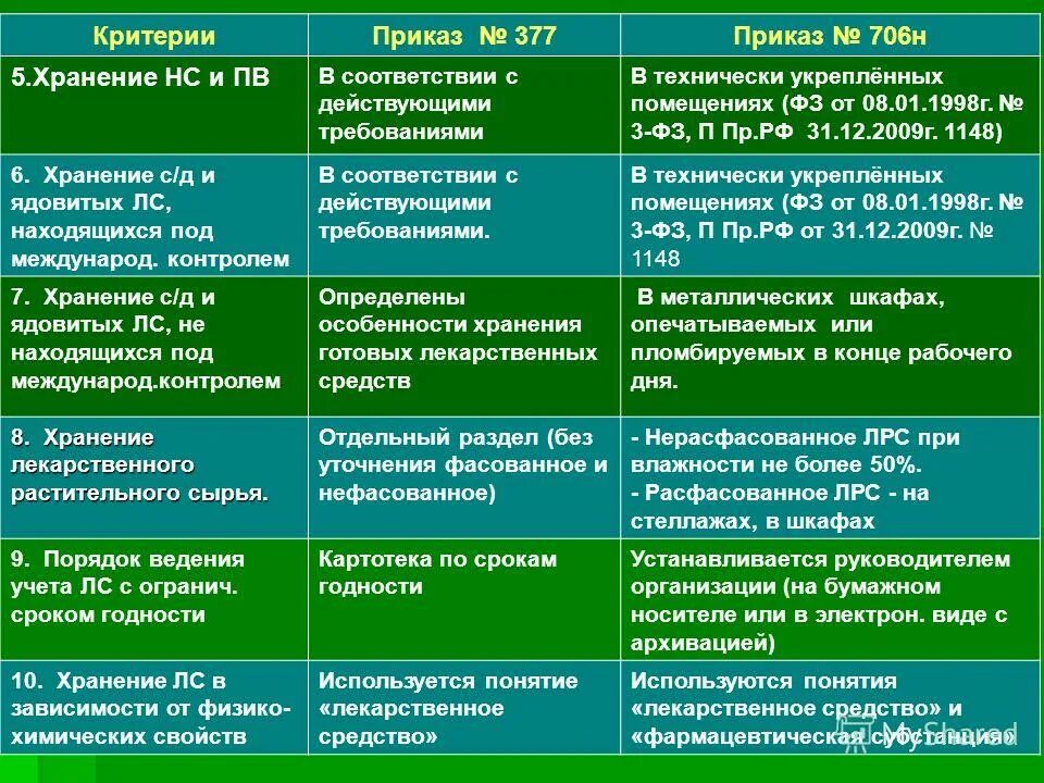 Группы в различных лекарственных