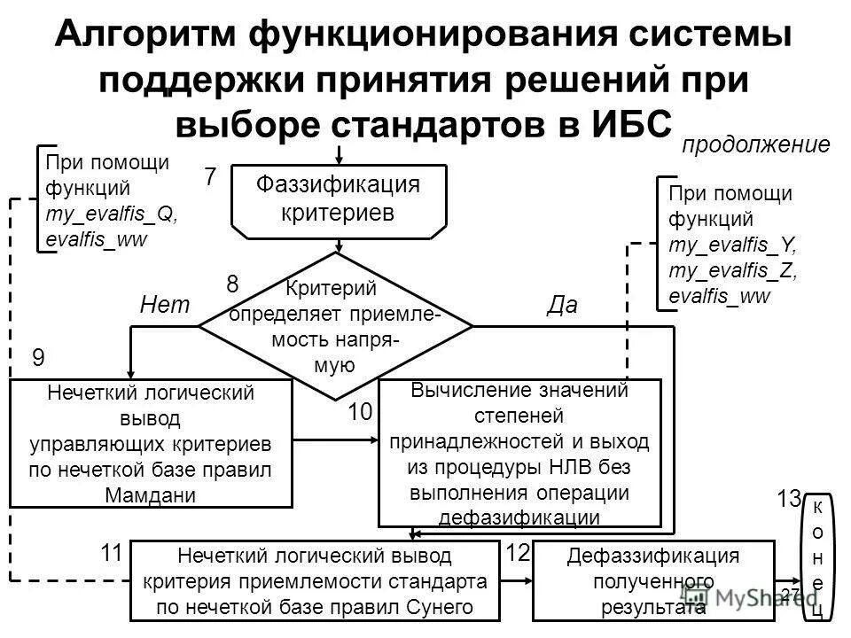 Ис принятия решений