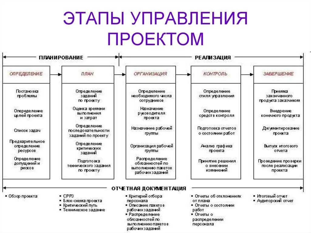 В разработке проектов организационно распорядительных Организационные методы управления проектом найдено 79 картинок