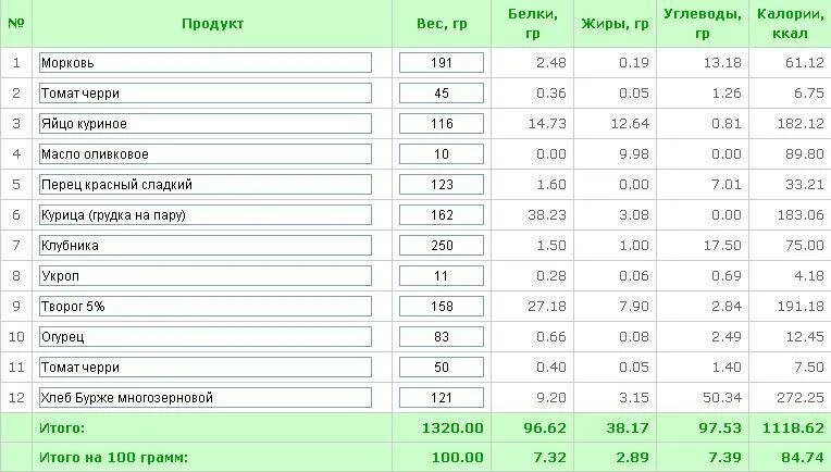 Килокалории куриной грудки. Калорийность куриной грудки. Куриная грудка калорийность. Калорийность куриной грудки на 100 грамм. Бедро куриное калорийность на 100.