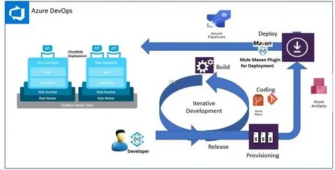 Azure devops