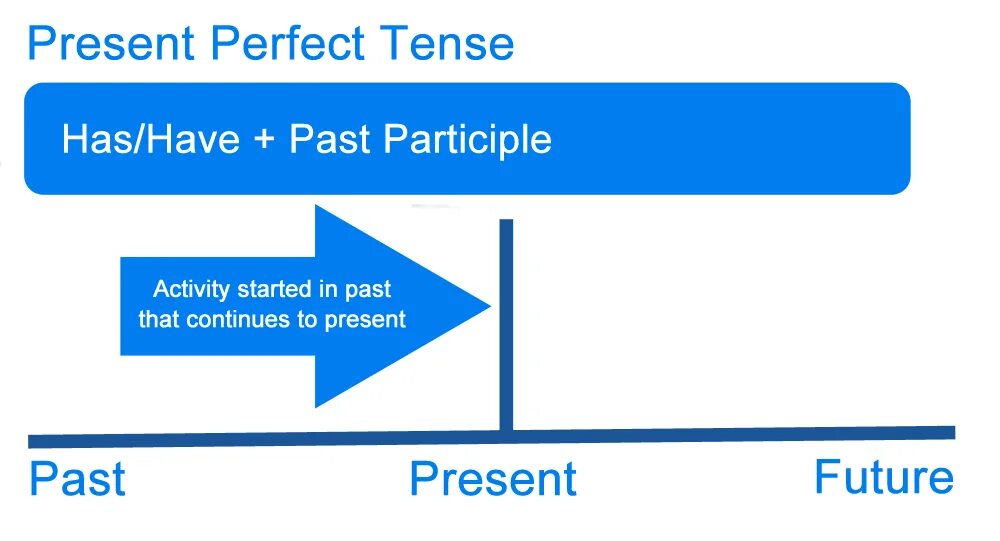 The perfect present. The present perfect Tense. Present perfect present perfect. Present perfect и past indefinite. Present perfect tense see