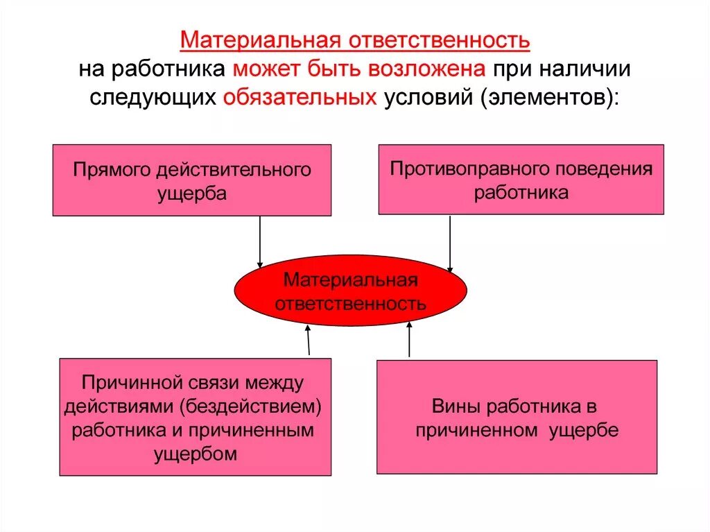 Материальная ответственность работника. Материальная ответственность работника схема. Виды материальной ответственности работника. Условия материальной ответственности работника. Вид полной материальной ответственности