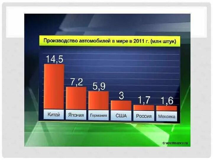 Автомобилестроение страны производители. Лидеры производства автомобилей. Мировые Лидеры по производству автомобилей. Лидеры по производству автомобилей в мире. Мировой автопром статистика.