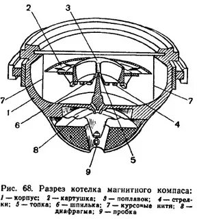 Катушка магнитного компаса