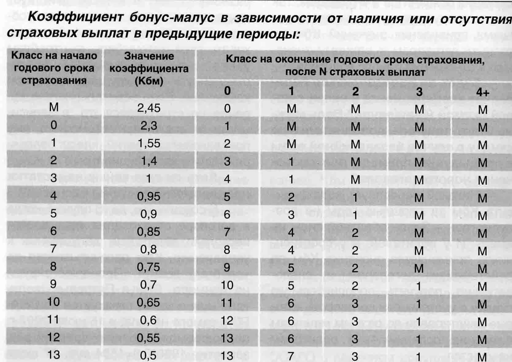 КБМ — коэффициент бонус-малус 2022. Коэффициент бонус малус КБМ таблица. Коэффициент КМБ ОСАГО таблица. Что такое коэффициент КБМ В страховке ОСАГО. Коэффициент 0 65