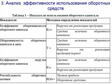 Показатели эффективного использования фондов