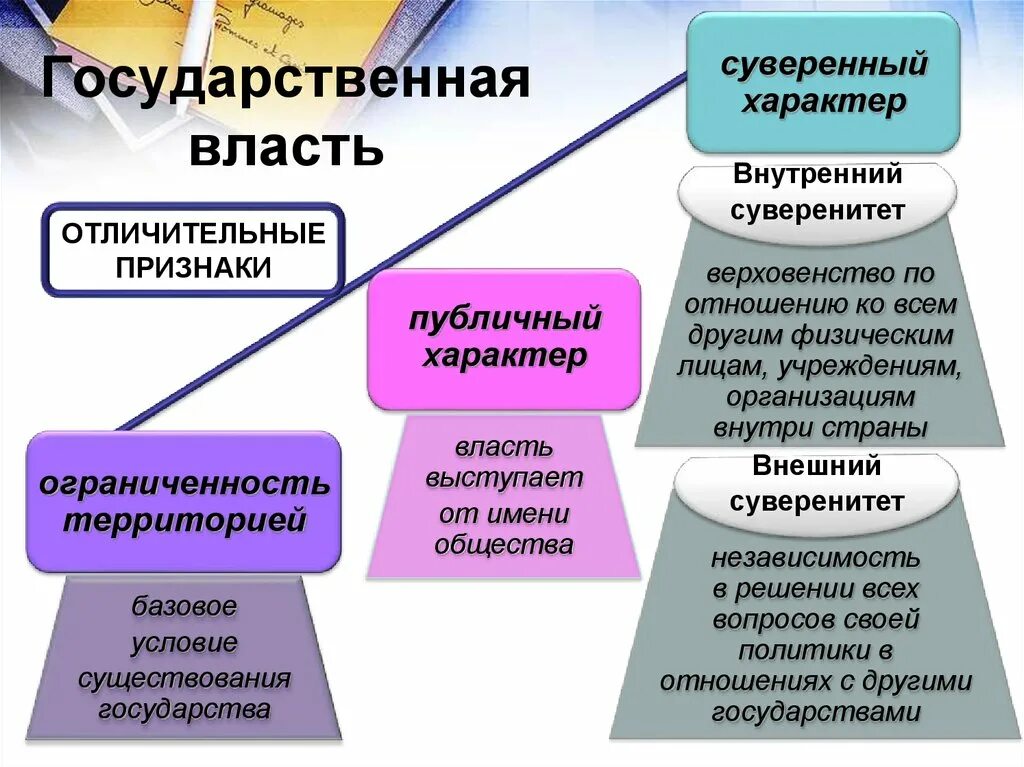 Признаки государственной власти. Основные признаки государственной власти. Признаки государственной власти схема. Понятие власти и государственной власти. Укажите отличительный признак государственной власти