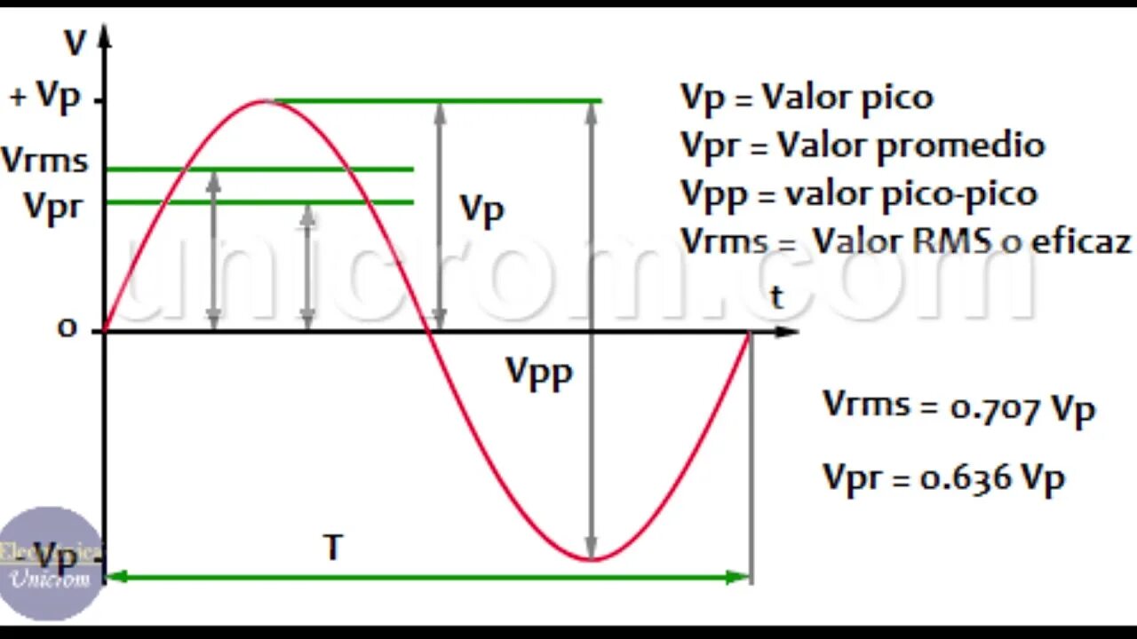 Valor перевод. VPP что это напряжение. VPP И Vrms. Vrms что это в осциллографе. Vrms формула.