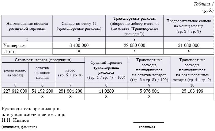 Методики транспортных расходов. Транспортные расходы таблица. Затраты на транспортные расходы. Транспортные затраты в бухгалтерии. Таблица расходов на транспорт.