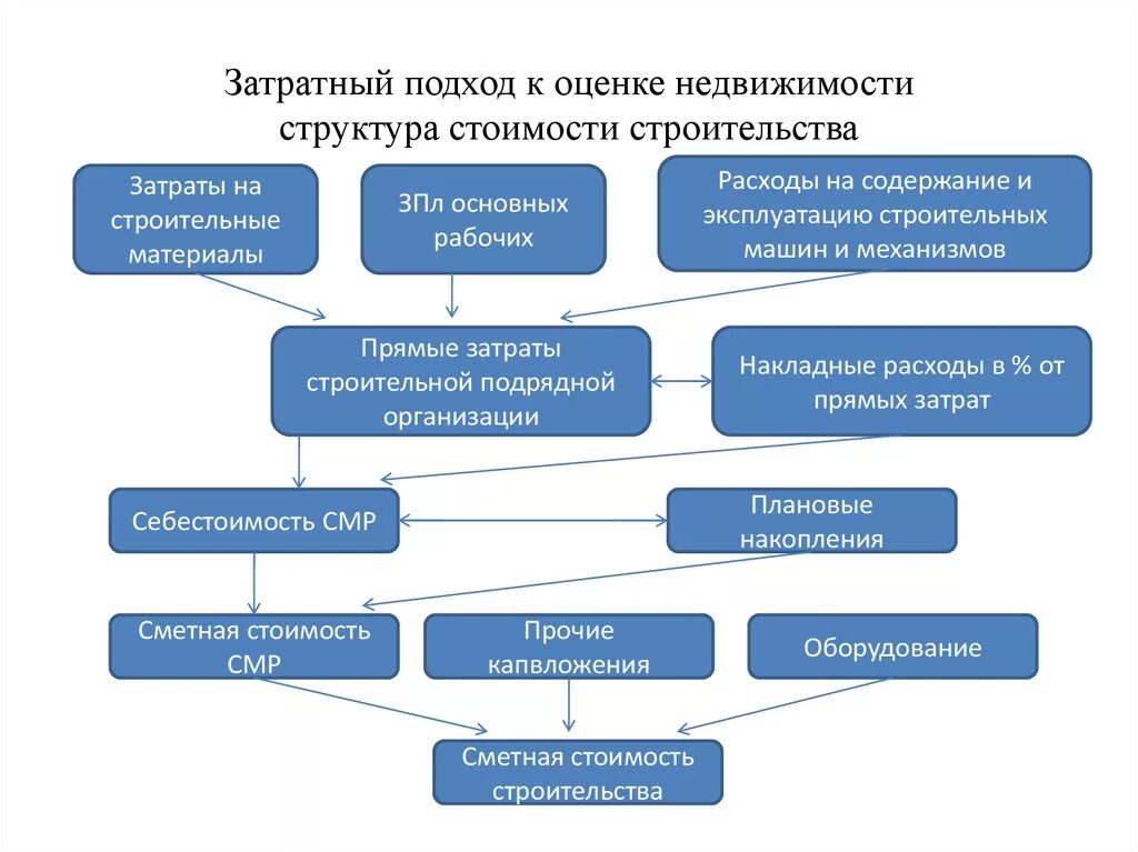 Организация оценки собственности. Подходы и методы оценки недвижимости. Подходы к оценке недвижимости. Принципы затратного подхода к оценке недвижимости. Подходы к оценке недвижимости схема.