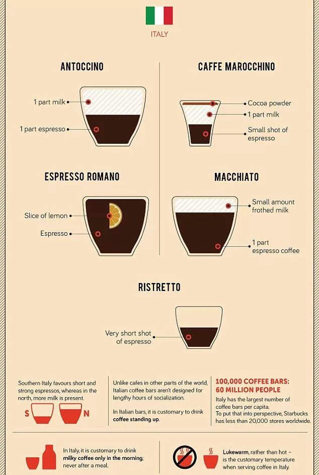 Виды кофе. Приготовление кофе. Виды кофейных напитков. Кофейные напитки названия. Кофе можно кушать
