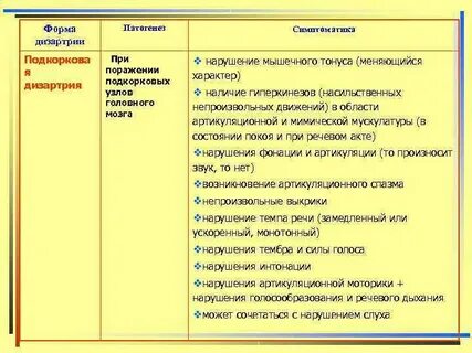 Группы дизартрии