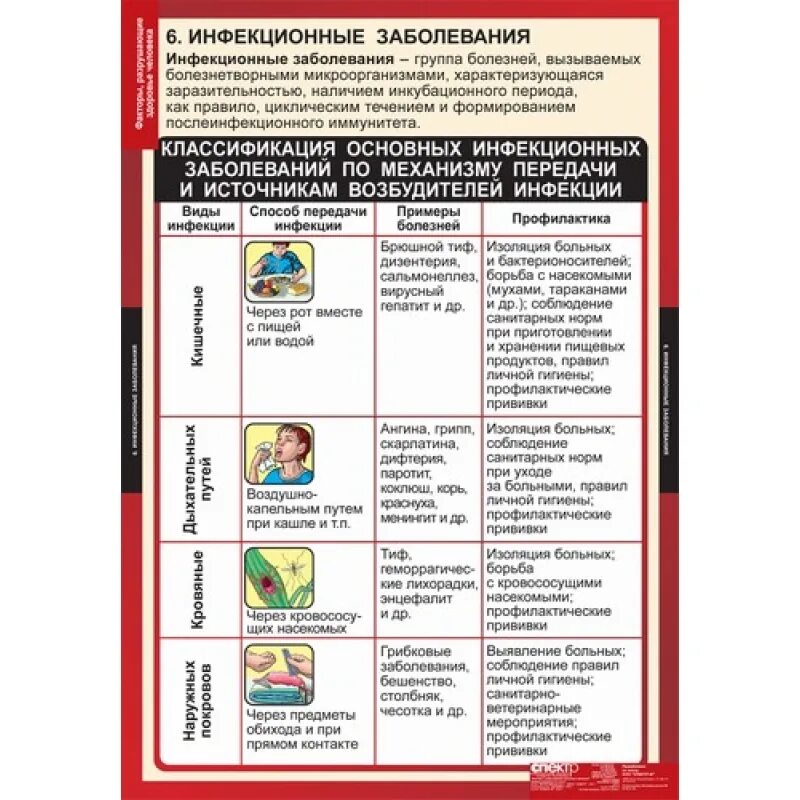 Инфекционные заболевания обж 10 класс презентация. Инфекционные болезни таблица. Профилактика инфекционных заболеваний таблица. Инфекционные заболевания ОБЖ. Таблица инфекционные заболевания ОБЖ.