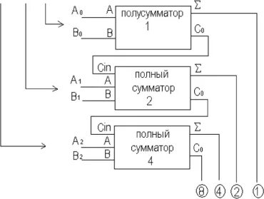 Полный сумматор схема