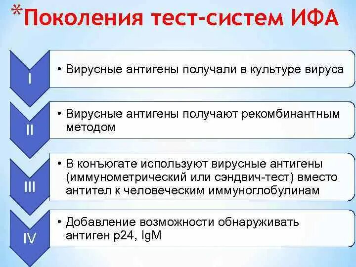 Антиген на ВИЧ сроки обнаружения. Как выглядит ИФА 4 поколения на ВИЧ. Иммунодиагностика СПИД. ИФА 4 поколения на ВИЧ через сколько достоверен 100 процентов.