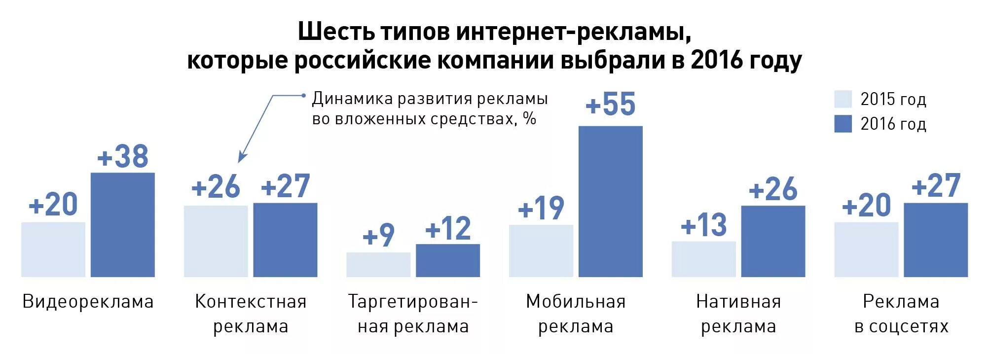 Статистики продвижения