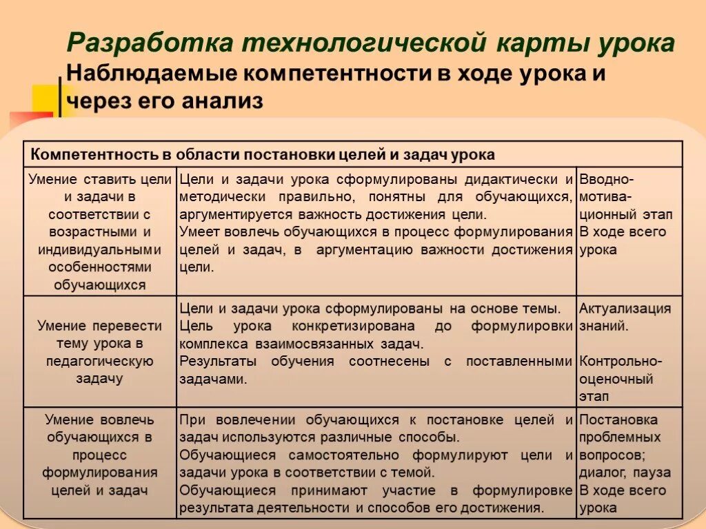 Этап постановка целей урока. Постановка цели и задачи урока. Подходы к постановке учебных целей. Постановка целей и задач урока учителя. Целеполагание на уроке.