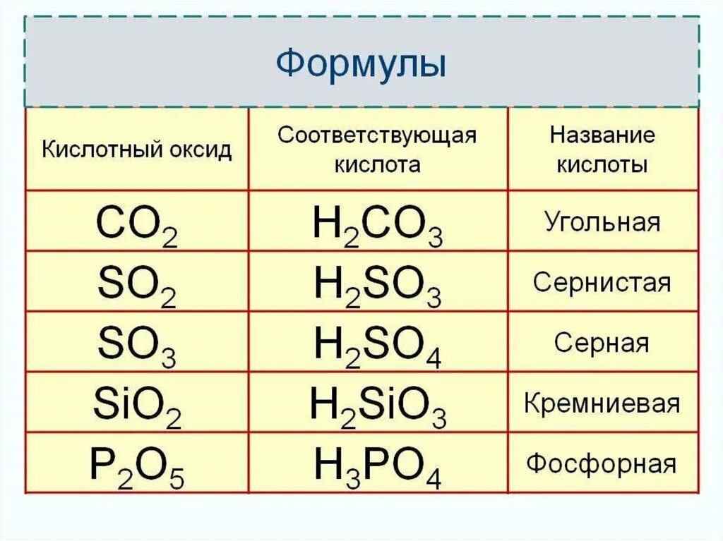 Основному оксиду и кислоте соответствуют формулы