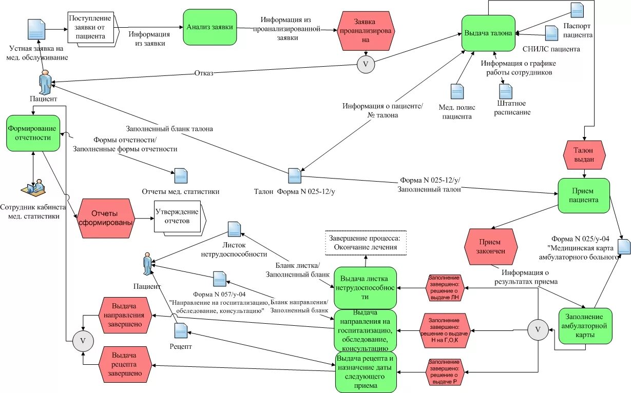Карта предоставления услуги. Моделирование бизнес-процессов диагностического центра. Схема бизнес-процессов медицинского учреждения. Модель бизнес процессов поликлиники. Схема модели бизнес процесса регистратура поликлиники.