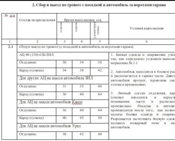 Время сбора по тревоге. Норматив 2.1 по ПСП. Норматив выезда пожарных по тревоге. Норматив сбор и выезд по тревоге МЧС. Норматив выезда пожарной машины по тревоге.