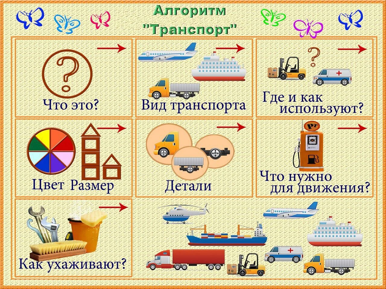 Алгоритм описания методики. Лексическая тема транспорт. схема описания для дошкольников. алгоритм описания транспорта для дошкольников. алгоритм рассказа о транспорте.
