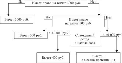 Упрощенный порядок получения вычетов по ндфл