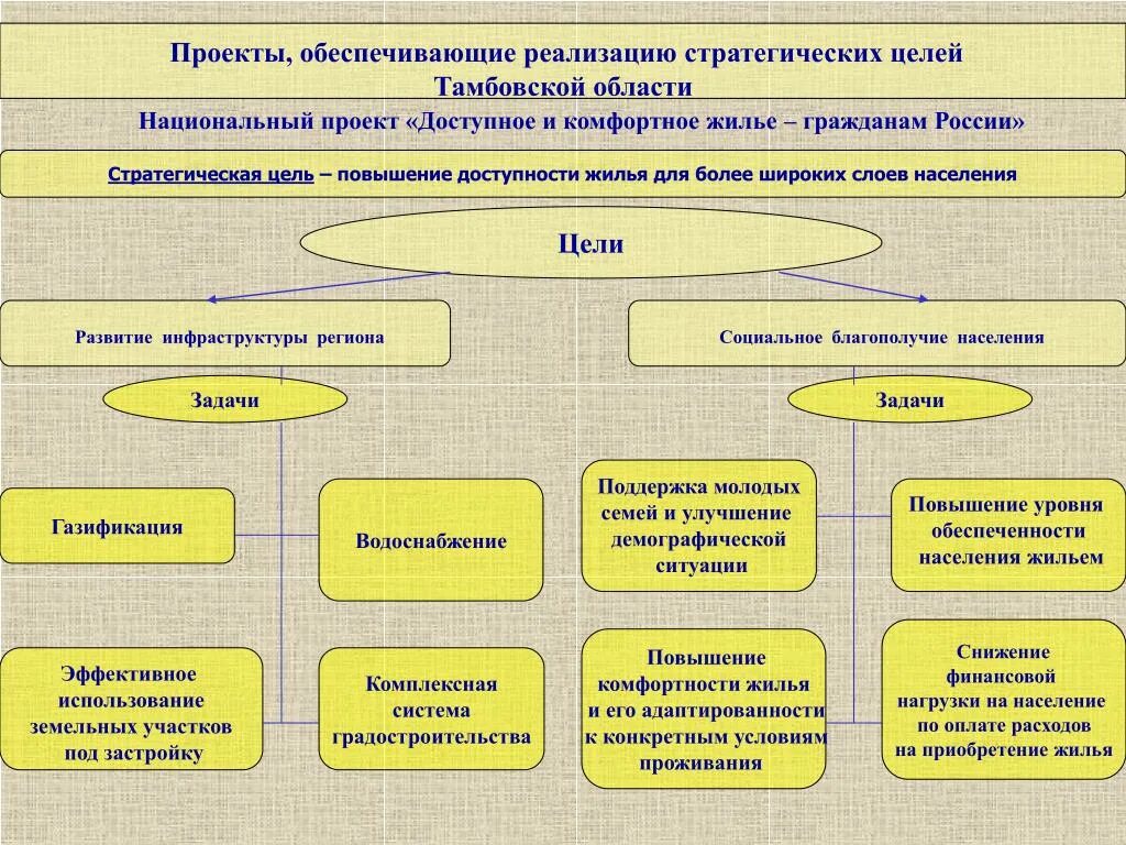 Национальный проект продолжительная жизнь. Цели национального проекта здоровье. Стратегические цели проекта. Национальный проект здоровье цели и задачи. Стратегические цели социального развития.