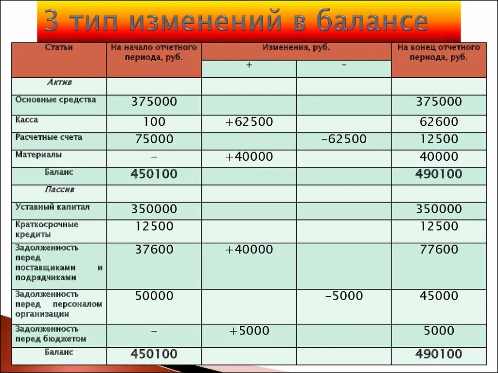 Бухгалтерский баланс на конец отчетного периода. Остаток на начало отчетного периода. Баланс предприятия на конец отчетного периода. Составление баланса на конец отчетного периода. Баланс не меняется