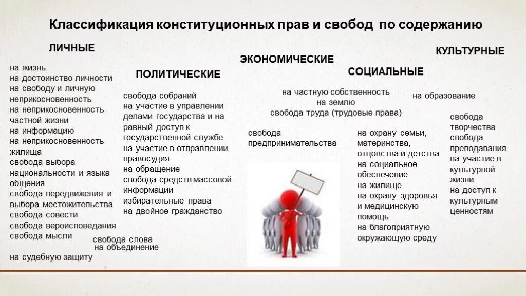 Гражданские свободы в россии. Классификация прав и свобод граждан по содержанию. Классификация конституционных прав и свобод личности. Классификация социальных прав. Классификация социальных прав человека.