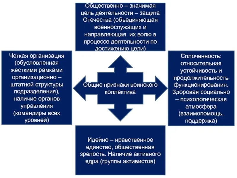 Что значит общественно значимый. Структура психологии воинского коллектива. общественно значимые цели. общественно значимая организация. &quot;достижение общественно значимых целей&quot;?.