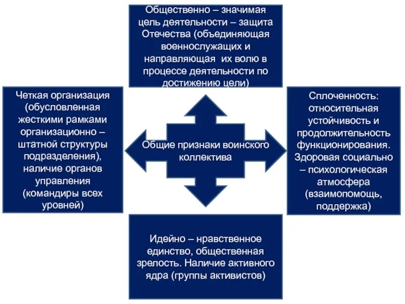 Структура психологии воинского коллектива. Общественно значимые цели. Общественно значимая организация. "Достижение общественно значимых целей"?.