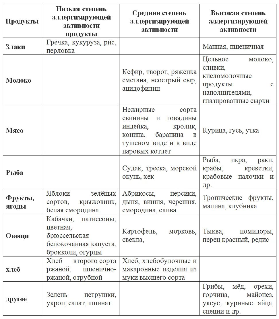 Что можно есть если мать. Диета при гв при аллергии у ребенка меню. Питание на гв при аллергии у ребенка. Гипоаллергенная диета при грудном вскармливании список продуктов. Диета кормящей мамы при аллергии у грудничка.