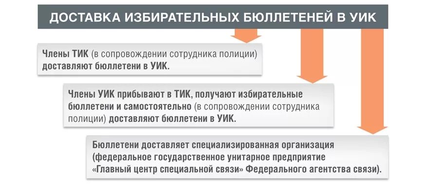 Акт передачи избирательных бюллетеней. Участковая избирательная комиссия. Гашение избирательных бюллетеней. Бюллетень участковых избирательных комиссий.