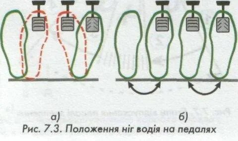 Ноги на педалях автомобиля как правильно