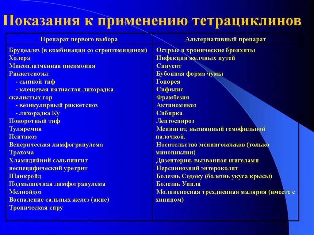 Тетрациклины показания к применению. Показания к применению. Тетрациклины противопоказаны. Препараты группы тетрациклинов.