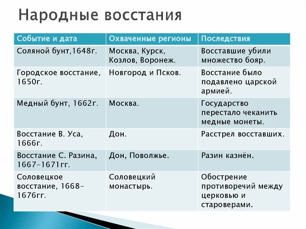 Соляной бунт дата события. Таблица по причины народных восстаний. Народные Восстания XVII В таблица. Таблица по истории народные движения. Таблица "бунты XVII века в России.