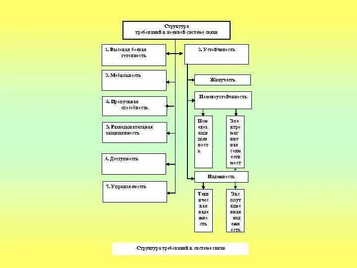 Структуры и требованию нормы