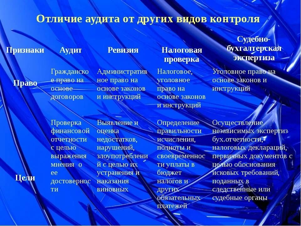 Отличия от иных видов. Отличие аудита от ревизии. Отличие аудита от ревизии и контроля. Отличие ревизии от других форм контроля. Сходства и различия аудита и ревизии.