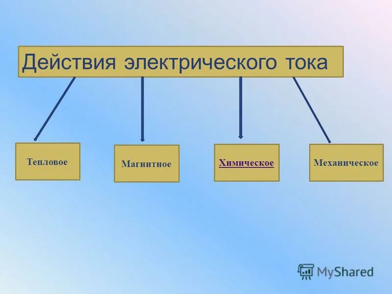 Действия электрического тока 8 класс физика. Действияэлектрическова тока. Действия электрического тока таблица. Перечислите действия тока.