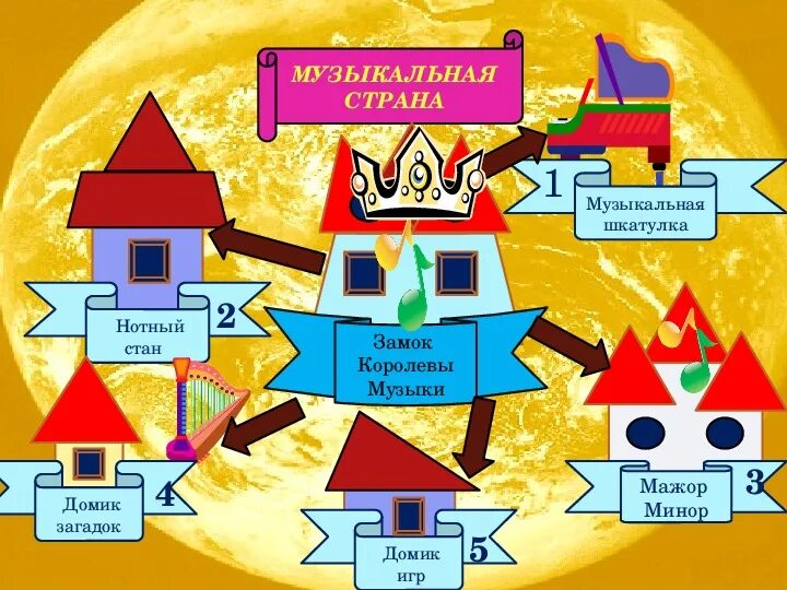 Урок музыка стран ближнего зарубежья. Музыкальная Страна. Страна музыки. Путешествие в страну музыкальных инструментов. Карта музыкальной страны картинки.