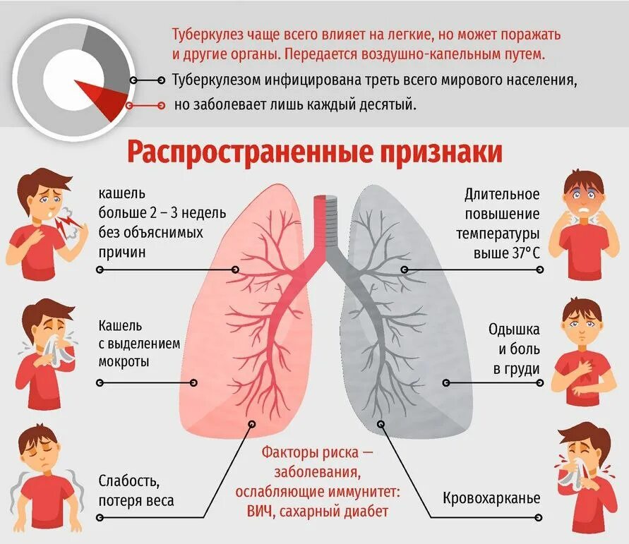 Поражение это простыми словами. Основные признаки туберкулеза. Проявление туберкулеза. Основные проявления туберкулеза.