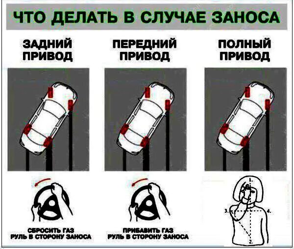 Что делать при заносе на заднем приводе. Занос на переднем приводе. занос на полном приводе. занос на заднем приводе. при заносе на переднем приводе.