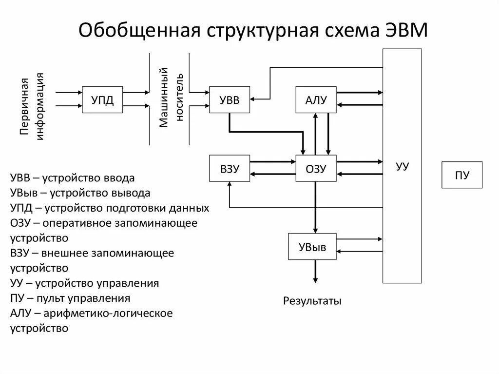 Взаимодействие центральных и внешних устройств эвм. Схема устройства эвм якласс. 3. обобщенная структурная схема эвм.. взу эвм.