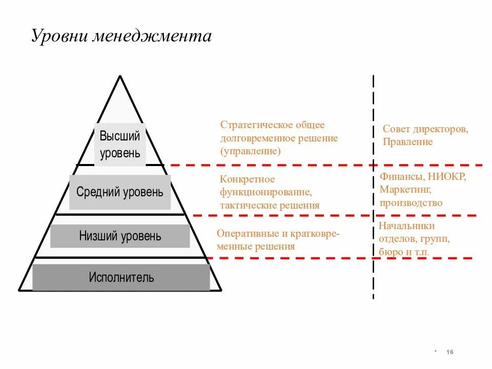 Функции среднего менеджера. Уровни менеджмента и их характеристика. уровни менеджмента в организации пример. функции менеджмента среднего уровня. уровни менеджмента в организации высший.